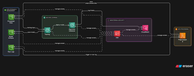 Architecture: S3 stores raw/preprocessed data & artifacts; Lambda preprocesses & extracts features; SageMaker trains XGBoost, deploys real-time endpoint; CloudWatch collects logs/metrics; IAM manages least-privilege access.