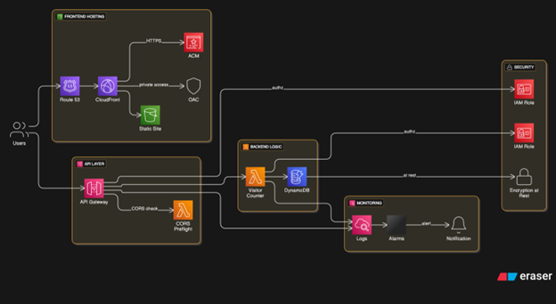 Serverless portfolio site architecture: Route 53 → CloudFront (OAC) → S3, API Gateway with CORS and Preflight → Lambda Visitor Counter → DynamoDB; CloudWatch for logs/alarms; IAM & encryption at rest.